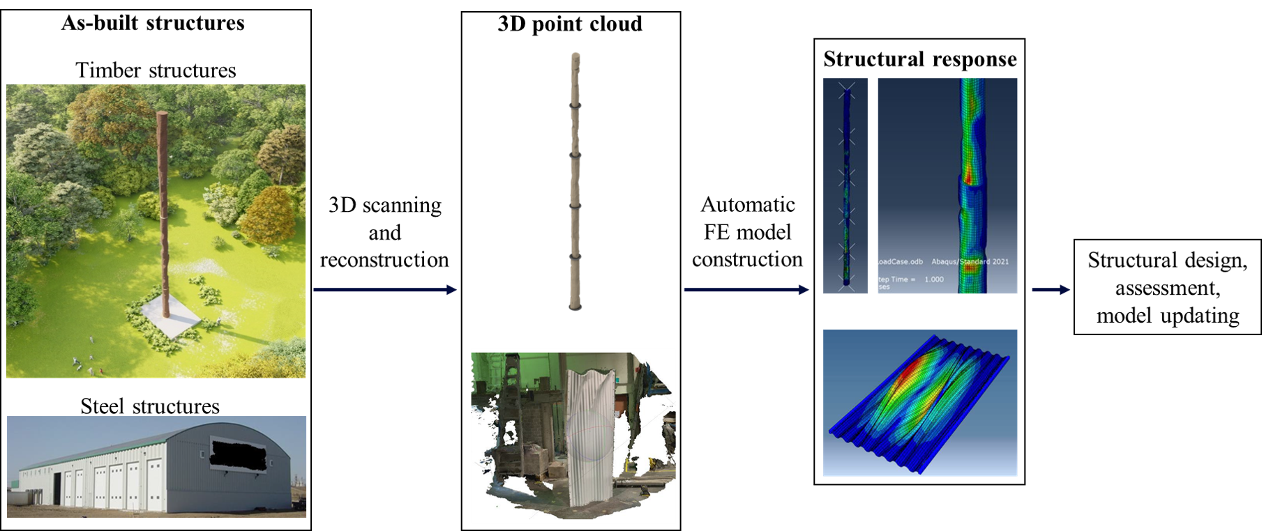 Computer vision and 3D point cloud-aided finite element modelling