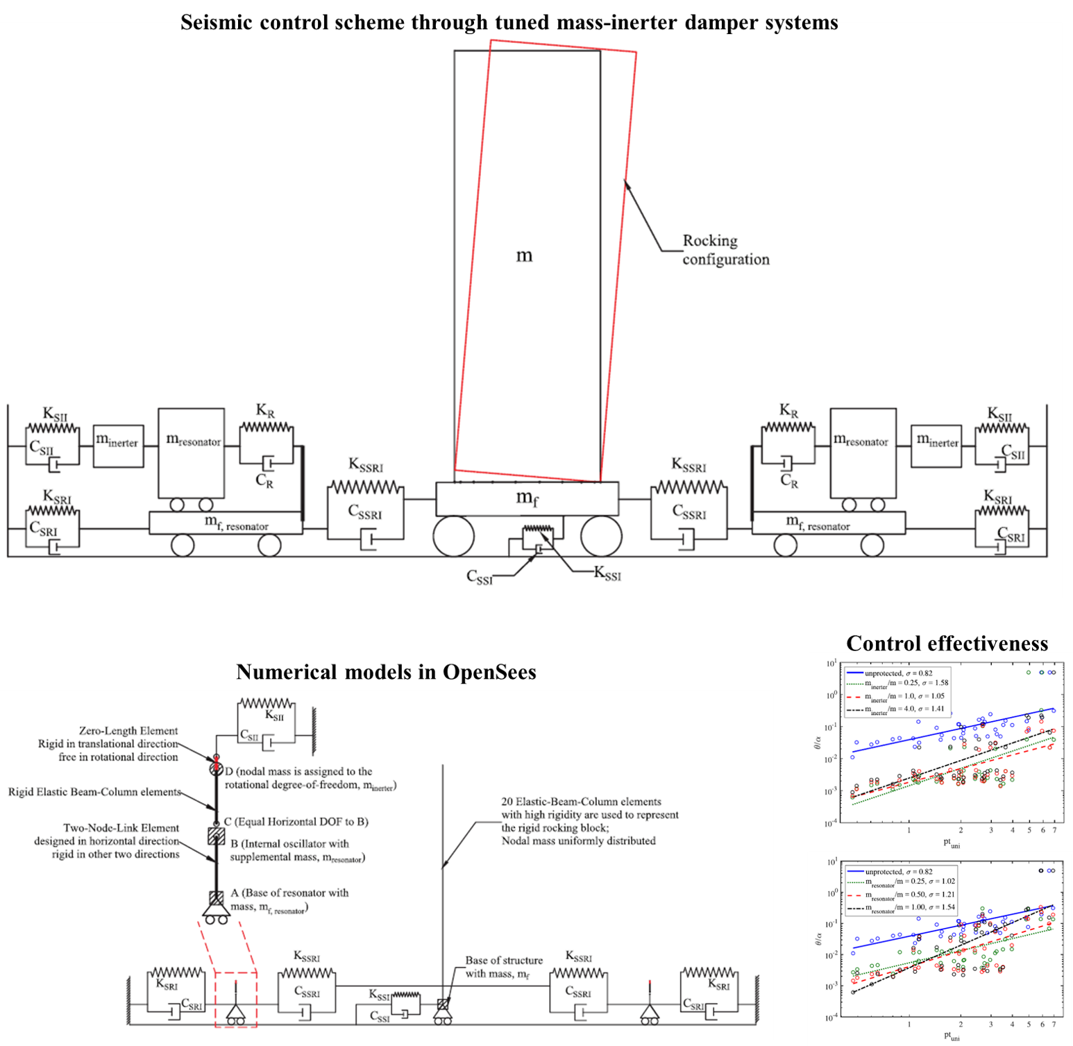Innovative energy-dissipation devices: tuned mass inerter damper